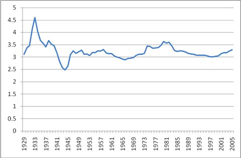 US capital to ouput ratio, 1929-2005